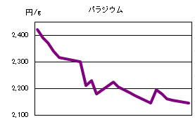 パラジウムの相場情報