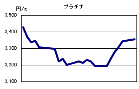 プラチナの相場情報