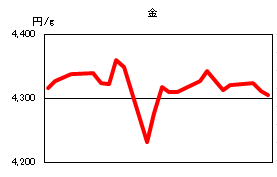 金の相場情報