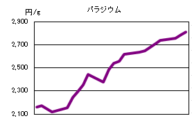 パラジウムの相場情報