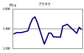 プラチナの相場情報