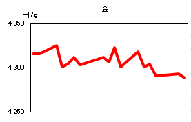 金の相場情報