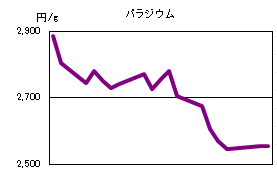 パラジウムの相場情報
