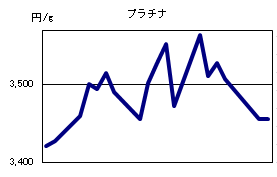 プラチナの相場情報