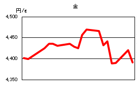 金の相場情報
