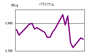 パラジウムの相場情報