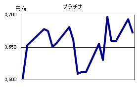 プラチナの相場情報