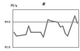 銀の相場情報