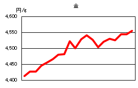 金の相場情報