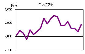 パラジウムの相場情報