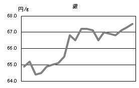 銀の相場情報