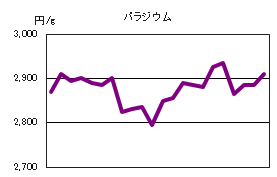 パラジウムの相場情報