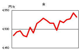 金の相場情報