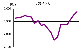 パラジウムの相場情報