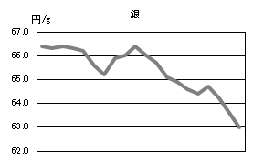 銀の相場情報