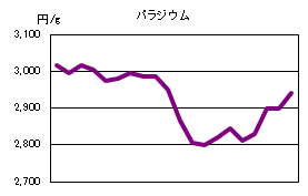 パラジウムの相場情報