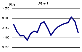 プラチナの相場情報