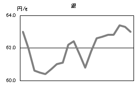 銀の相場情報