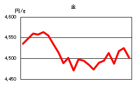 金の相場情報