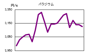 パラジウムの相場情報