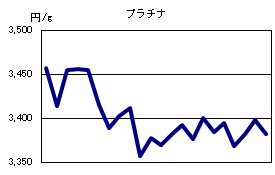 プラチナの相場情報