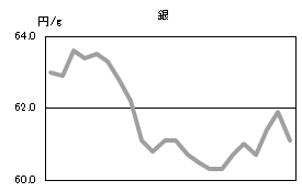 銀の相場情報