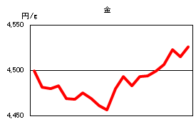 金の相場情報