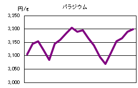 パラジウムの相場情報