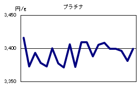 プラチナの相場情報