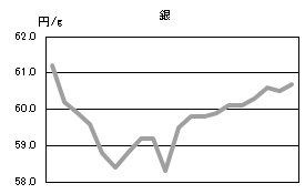 銀の相場情報