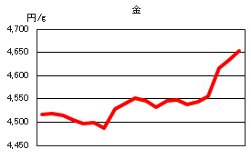 金の相場情報