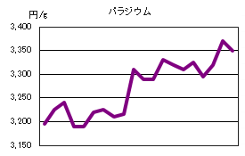 パラジウムの相場情報