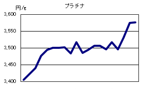 プラチナの相場情報