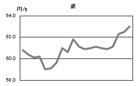 銀の相場情報