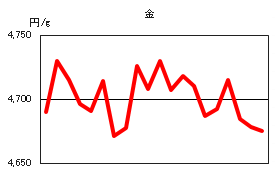 金の相場情報