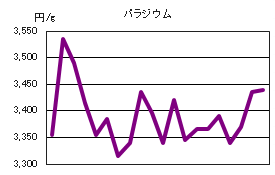 パラジウムの相場情報