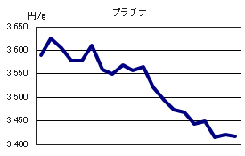 プラチナの相場情報