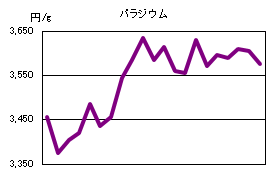 パラジウムの相場情報