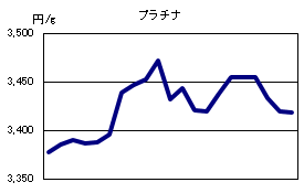 プラチナの相場情報