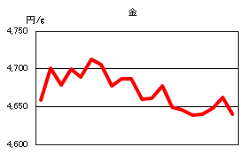 金の相場情報