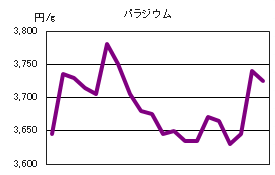 パラジウムの相場情報