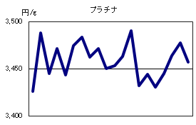 プラチナの相場情報
