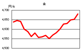 金の相場情報