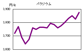 パラジウムの相場情報