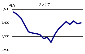 プラチナの相場情報