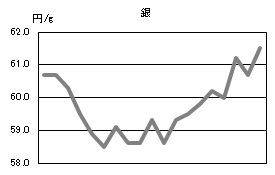 銀の相場情報