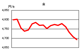 金の相場情報