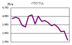 パラジウムの相場情報