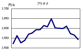 プラチナの相場情報