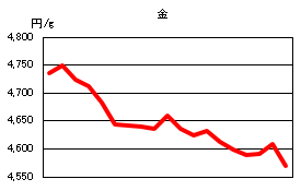 金の相場情報